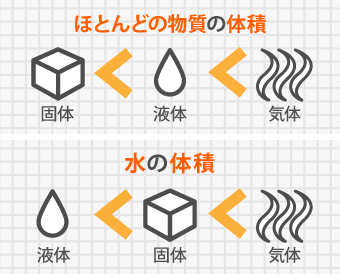 ほとんどの物質の体積は、固体が一番小さく次に液体、気体とつづきますが、水の体積は一番小さいのが液体で、次に固体、期待とつづきます