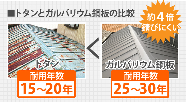 トタン屋根の場合、耐用年数は15～20年ですが、ガルバリウム鋼板屋根の場合、耐用年数は25～30年と長く、途端に比べて約4倍錆びにくい屋根材です