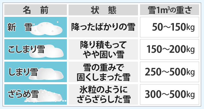 降ったばかりの雪を新雪と呼び、雪1m3の重さは50～150kg。降り積もってやや固い雪（こしまり雪）の重さは150～200kg、雪の重みで固くしまった雪（しまり雪）の重さは250～500kg、氷粒のようにざらざらした雪（ざらめ雪）の重さは300～500kgになります