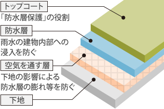 通気緩衝工法（絶縁工法）は、下地の上に下地の影響による防水層の膨れ等を防ぐ空気を通す層（通気用シート）があり、その上に雨水の建物内部への浸入を防ぐ防水層、防水層保護の役割としてトップコートが塗布されています