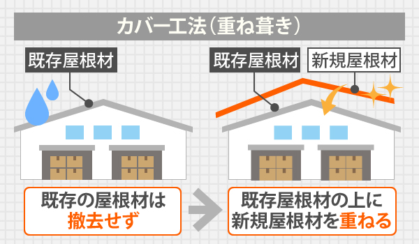 既存の屋根材は撤去せず、既存屋根材の上に新規屋根材を重ねるのがカバー工法（重ね葺き）です