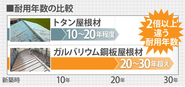 ガルバリウム鋼板の方が耐用年数が長い