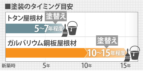 塗装のタイミング比較