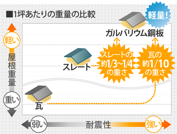 1坪あたりの重量の比較　ガルバリウム鋼板の重さはスレートの約1/3～1/4の重さ、瓦の約1/10の重さで、軽量で耐震性に強い