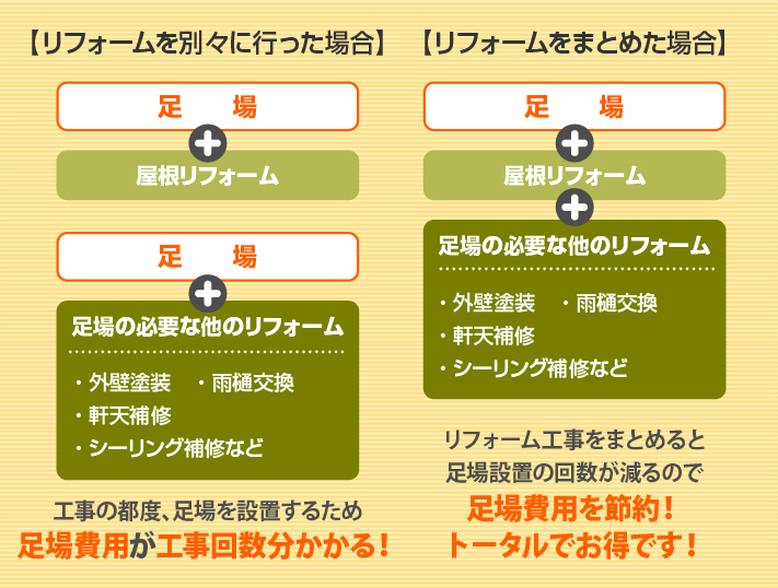 リフォームをまとめて行うことで足場費用を節約できます