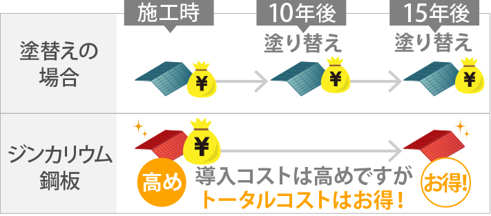 塗り替えが必要な屋根とジンカリウム鋼板のコスト比較